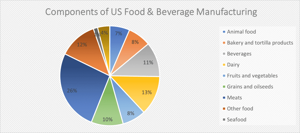 Food and Beverage Industry is a Major Leader in the U.S. Economy