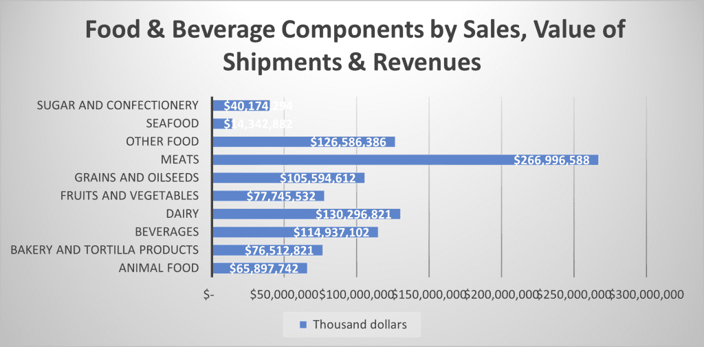 Food and Beverage Industry is a Major Leader in the U.S. Economy