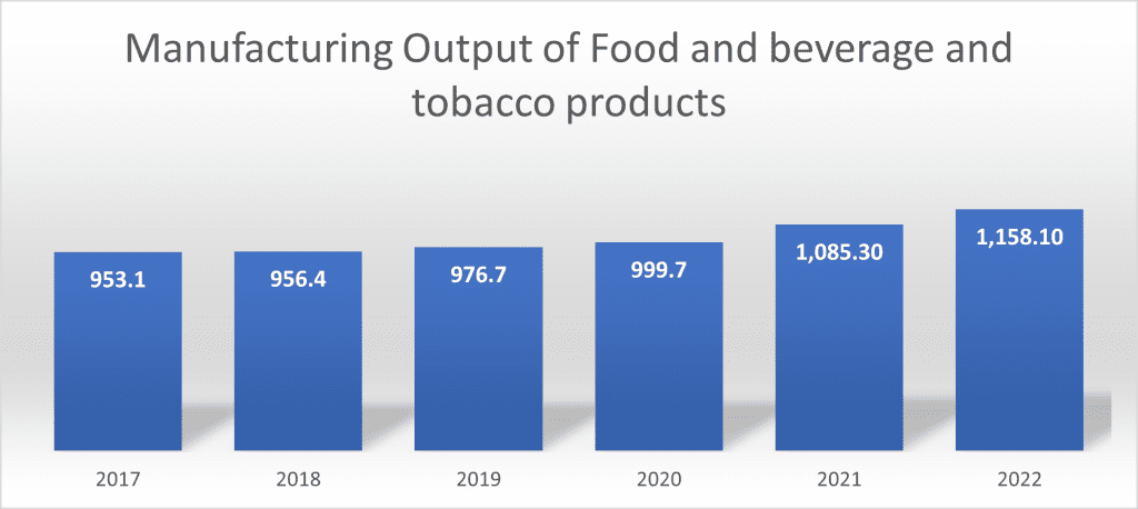 Food and Beverage Industry is a Major Leader in the U.S. Economy