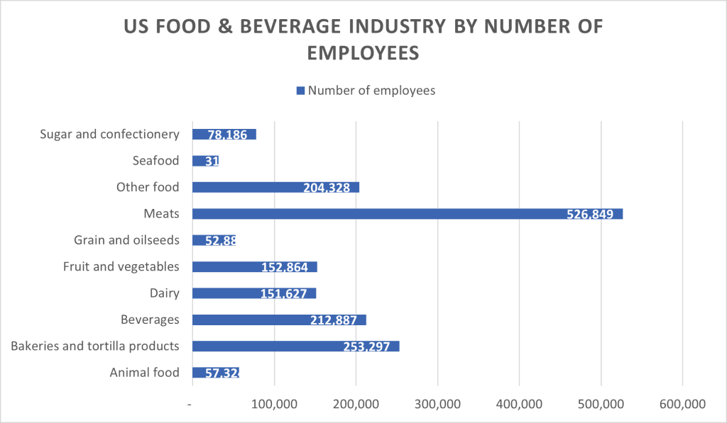 Food and Beverage Industry is a Major Leader in the U.S. Economy