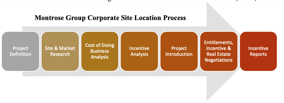 U.S. Corporate Site Location Process Driven by Market Research and Local and State Government Incentives