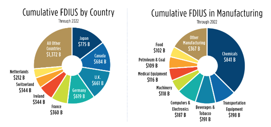 Foreign Direct Investment Remains a 2024 Corporate Site Location Success Story