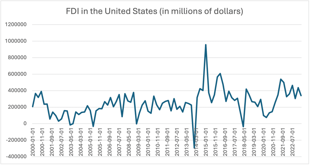 Foreign Direct Investment Remains a 2024 Corporate Site Location Success Story