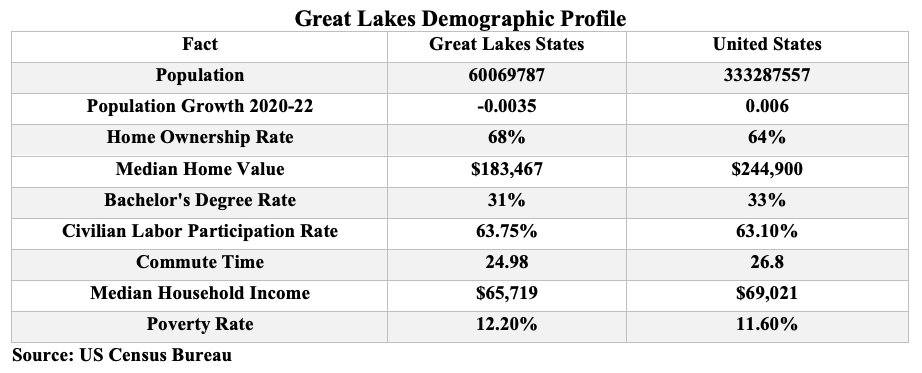 Rise of the Great Lakes Continues as Battle for 2024 Corporate Site Location Projects