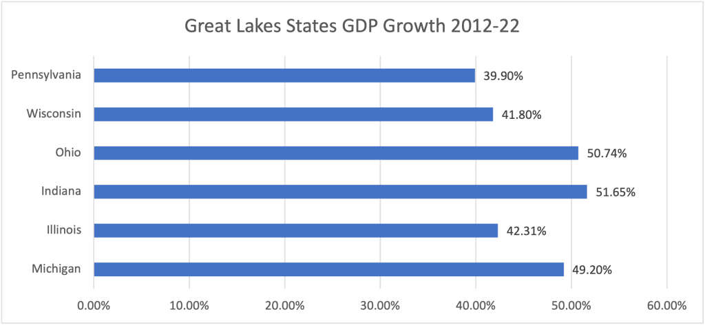 Rise of the Great Lakes Continues as Battle for 2024 Corporate Site Location Projects