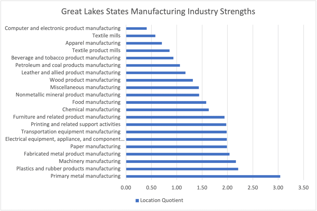 Rise of the Great Lakes Continues as Battle for 2024 Corporate Site Location Projects