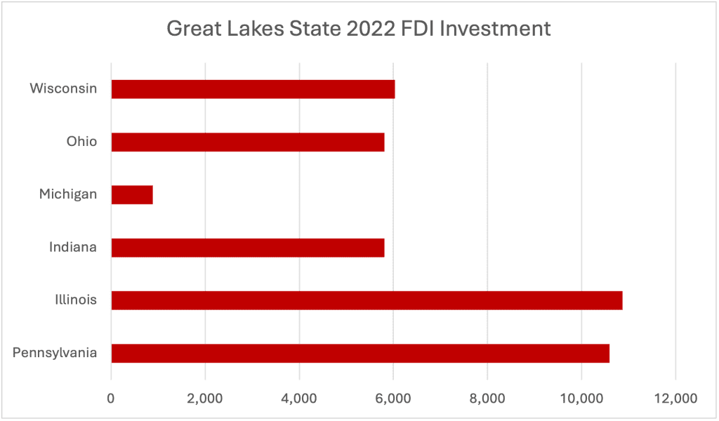 Foreign Direct Investment Remains a 2024 Corporate Site Location Success Story