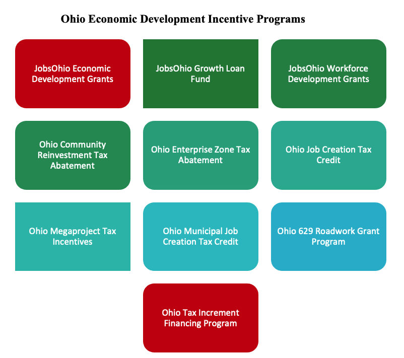 U.S. Corporate Site Location Process Driven by Market Research and Local and State Government Incentives