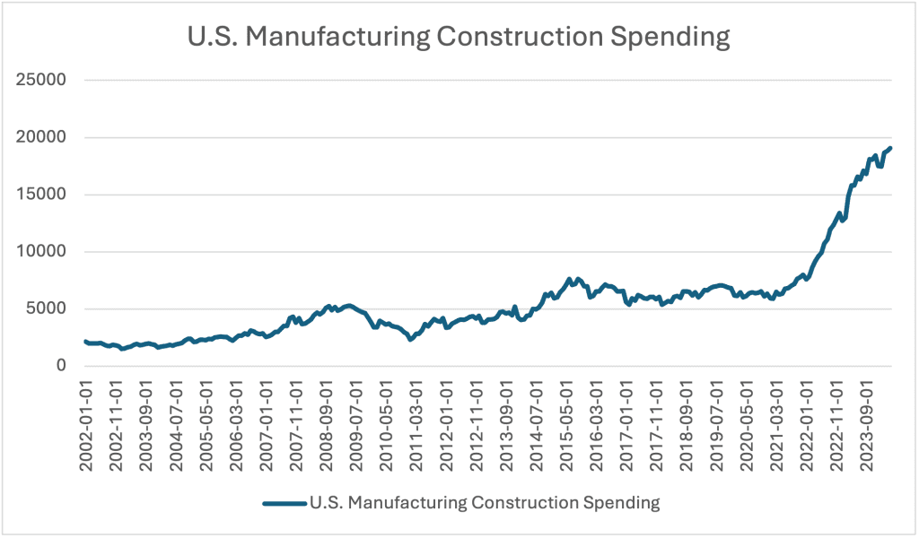 American Manufacturing Supercycle to Drive Economic Growth