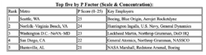 top US aerospace and defense regions competitiveness index map 2025