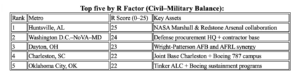top US aerospace and defense regions competitiveness index map 2025