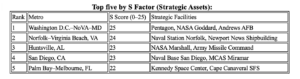 top US aerospace and defense regions competitiveness index map 2025